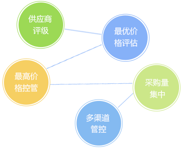客戶信用管理，減少壞賬風險